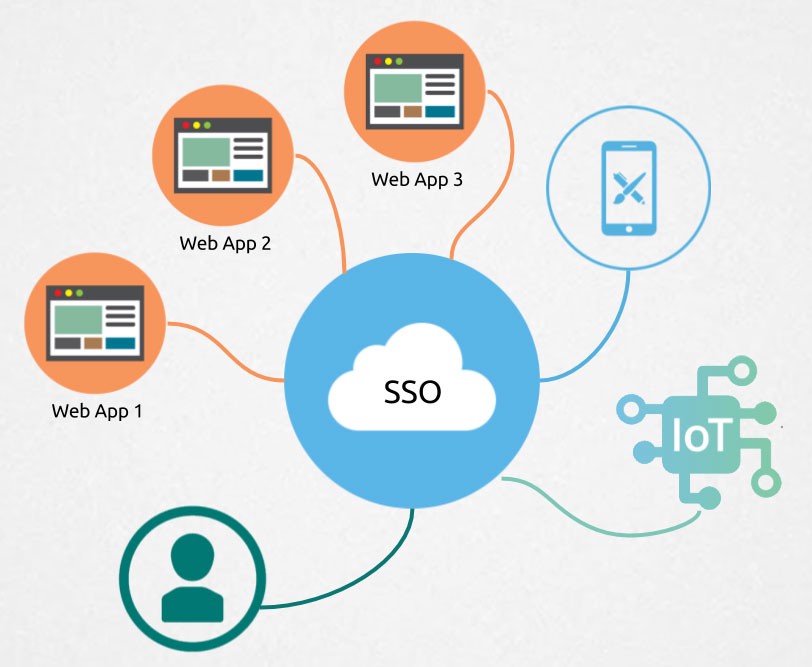 هویتا - (Single Sign On (SSO چیست؟